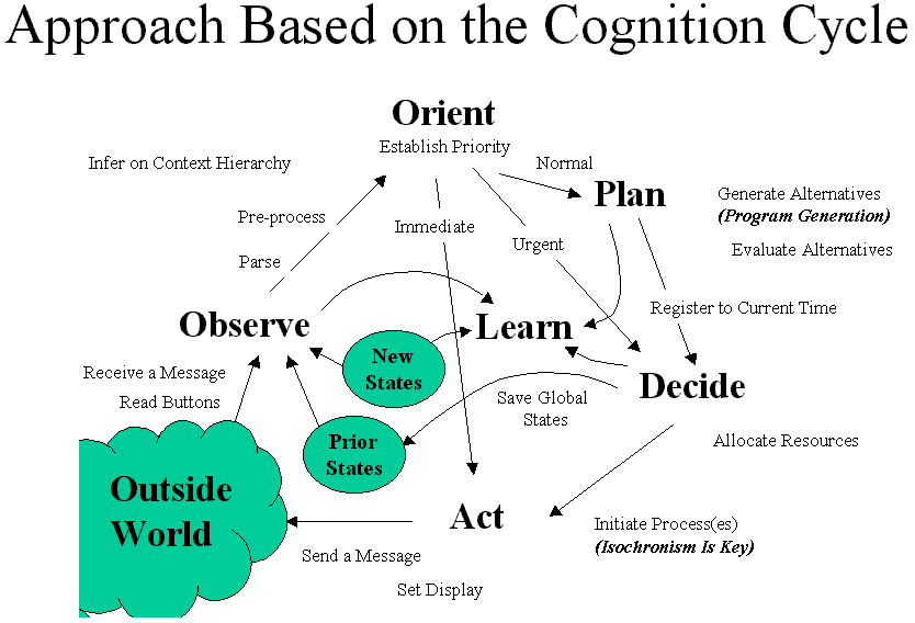 CognitiveCycle.gif
